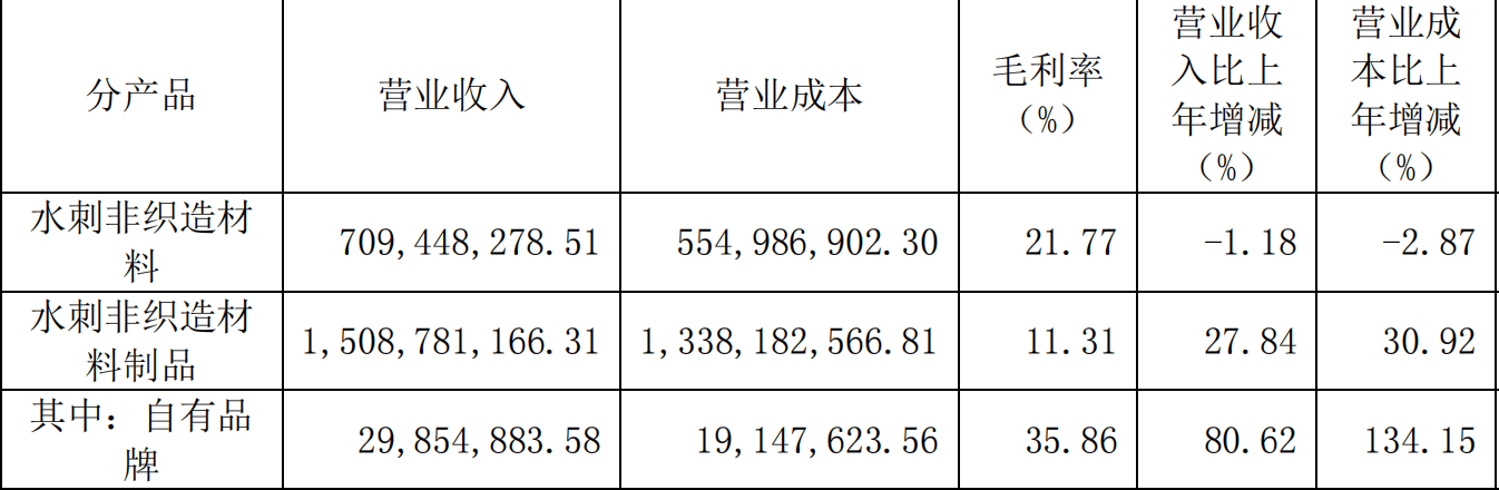 诺邦股份：2024年核心业务稳健增长“小植家emc易倍注册”品牌崭露头角(图2)
