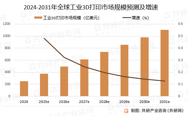 2025年全球工业3D打印市场规模约373亿美元 朝多材料多功能打印方向发展[图](图4)