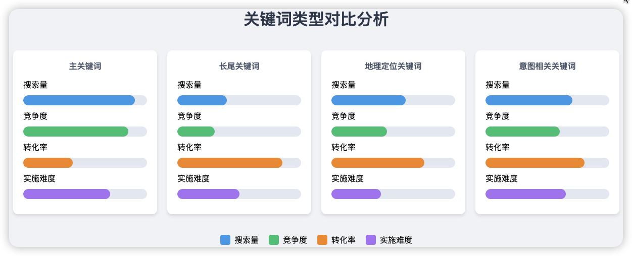 seo的关键词研究与优化 一