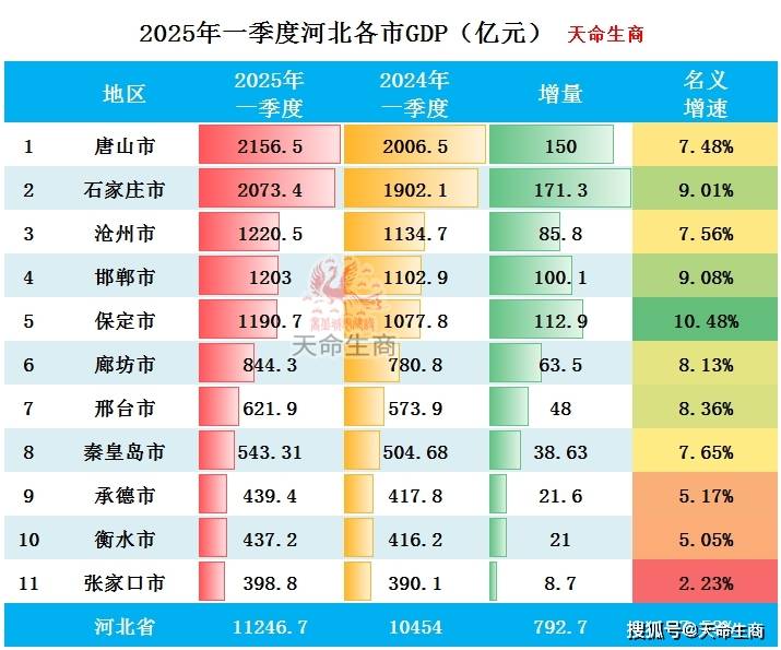 2025年一季度河北各市gdp排行榜 石家庄紧追唐山