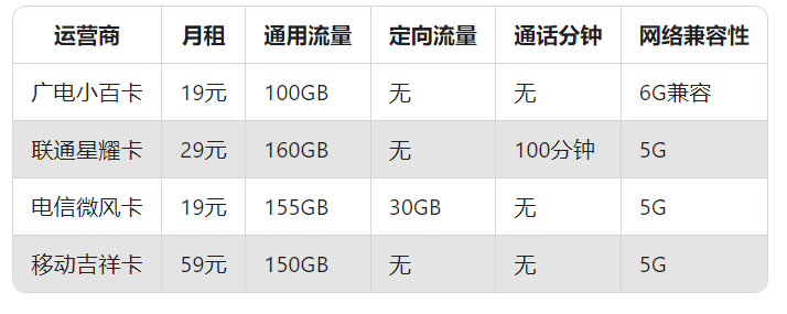 如何确保19元100G全国通用流量卡的性价比？