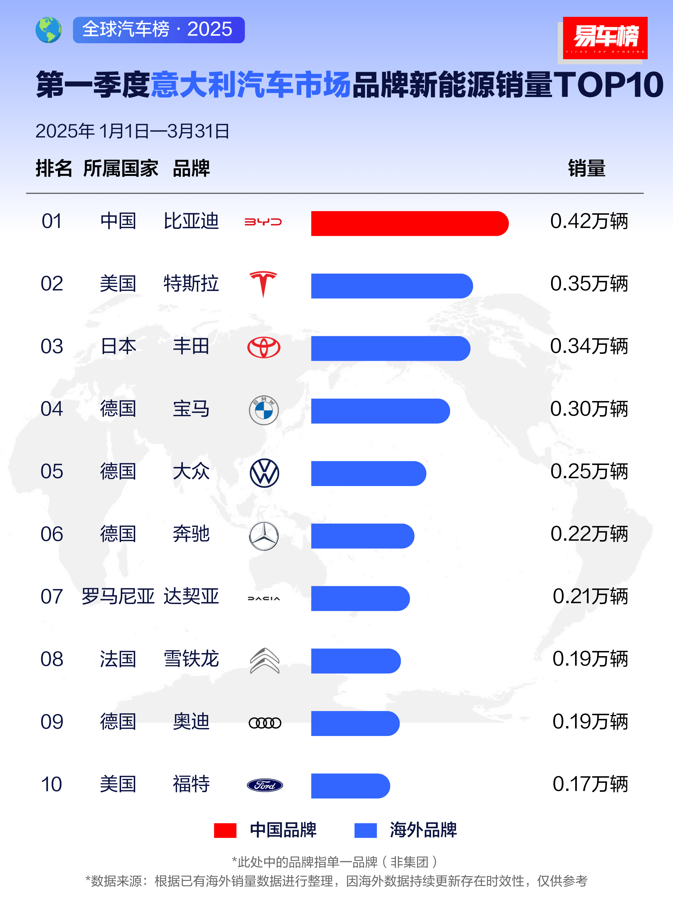 比亚迪泰国市场破局！罗勇工厂竣工助65国市占率登顶