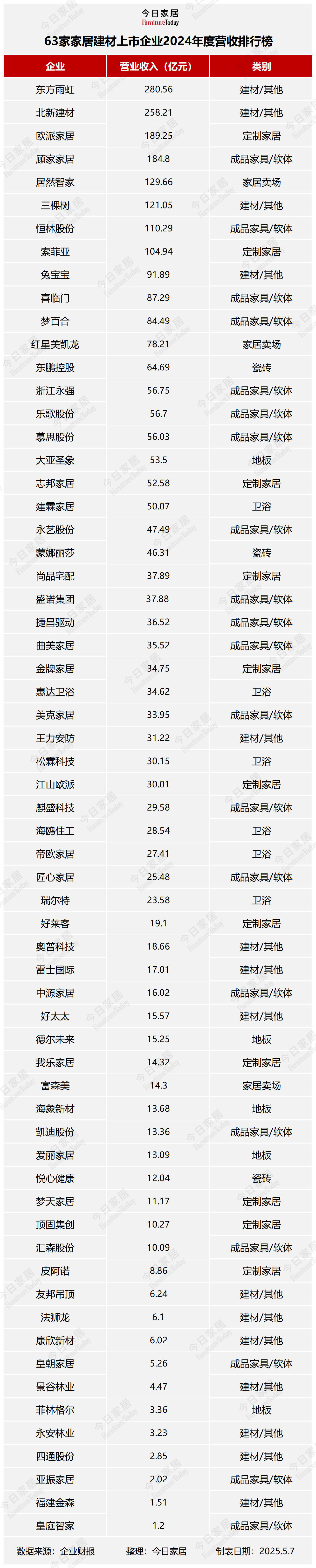 63家家居建材企业2024年报大解析谁在引领谁掉队欧博体育平台了？(图2)