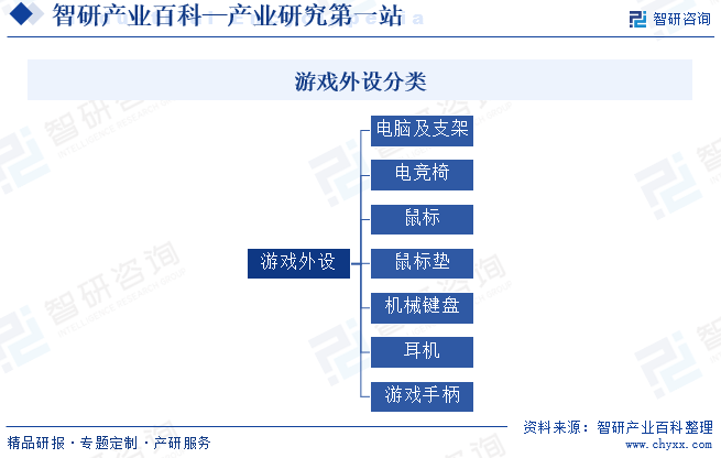 、市场监测、投资发展潜力分析报告开元棋牌游戏外设行业市场运行动态(图2)