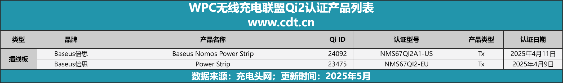 涵盖多功能无线充、桌面充、车充电宝等配件冰球突破Qi2设备生态超过1600款设备(图12)