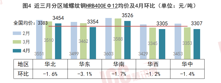 凤凰联盟瑞达恒研究院丨全国钢筋价格走势分析月度报告（2025年4月）(图5)