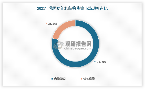 我国先进陶瓷行业市场持续扩容 功能陶瓷为第一大市场 国产替代化进行时半岛体育注册(图5)