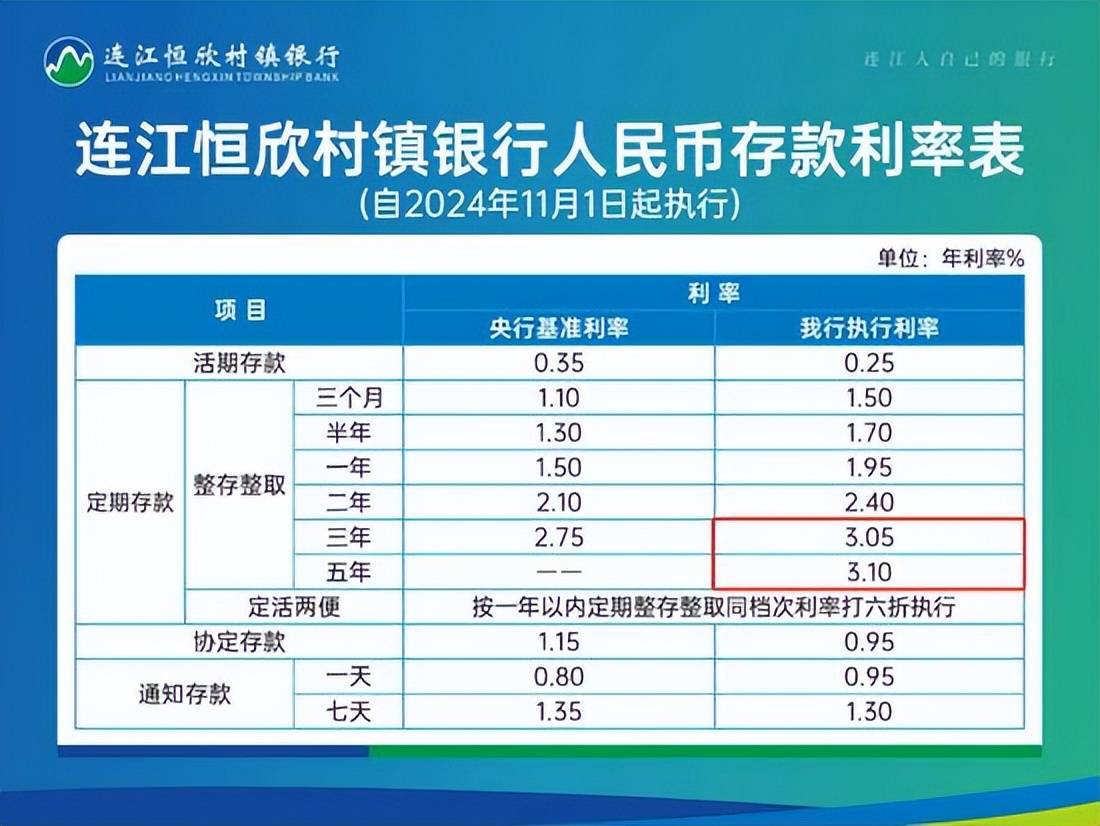 银行、连江恒欣村镇银行、昆明宜良融丰村镇银行还存有3%以上利率产品。村镇银行是存款利率最高的，可以去