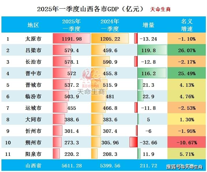 2025年一季度山西各市gdp排行榜 太原排名第一 吕梁连升四位