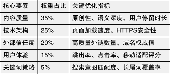 关联性，避免过度堆砌。 下表展示了seo核心要素的权重分布及优化方向：