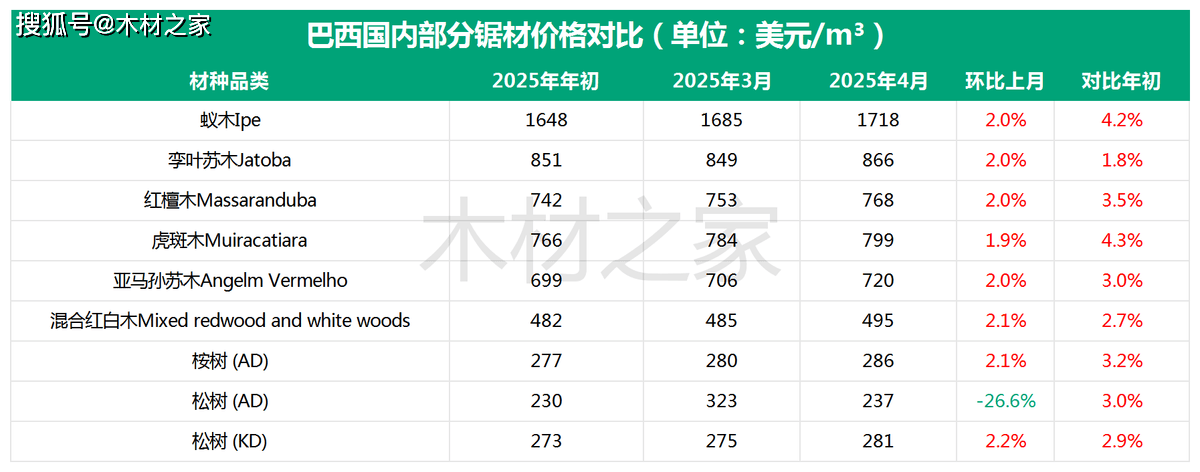 必一运动官网突发这地木材价格全线上涨(图3)