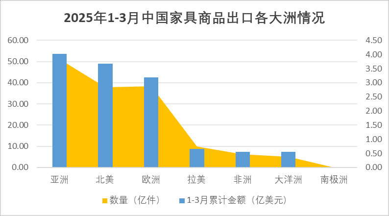 果博网址2025年一季度中国家具行业进出口报告出炉(图4)