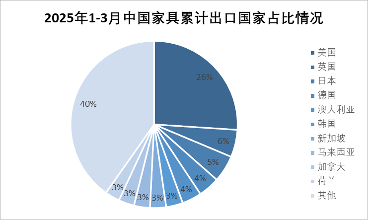 果博网址2025年一季度中国家具行业进出口报告出炉(图3)