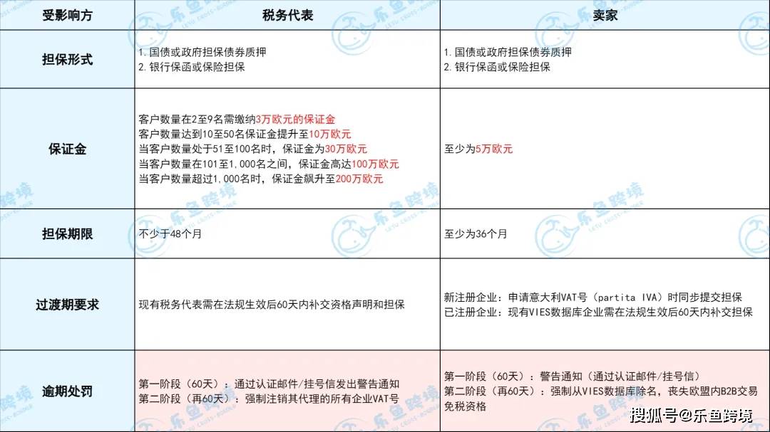 最新通知：意大利VAT巨额保证金最新进展！卖家需注意这些关键点！乐鱼体育-LEYU乐鱼体育官方网站-LEYU SPORTS