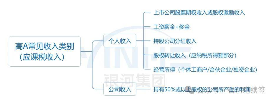 请人需要提供公司出具的收入证明文件，证明收入达到港币250万元或以上。