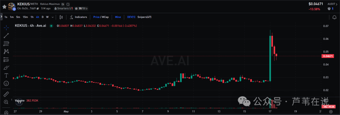 川普搞事!比特币跳水,山寨回调!马斯克带飞KEKIUS暴涨80%、GORK崩盘?“空气币”B狂飙2000万,还能抄底?
