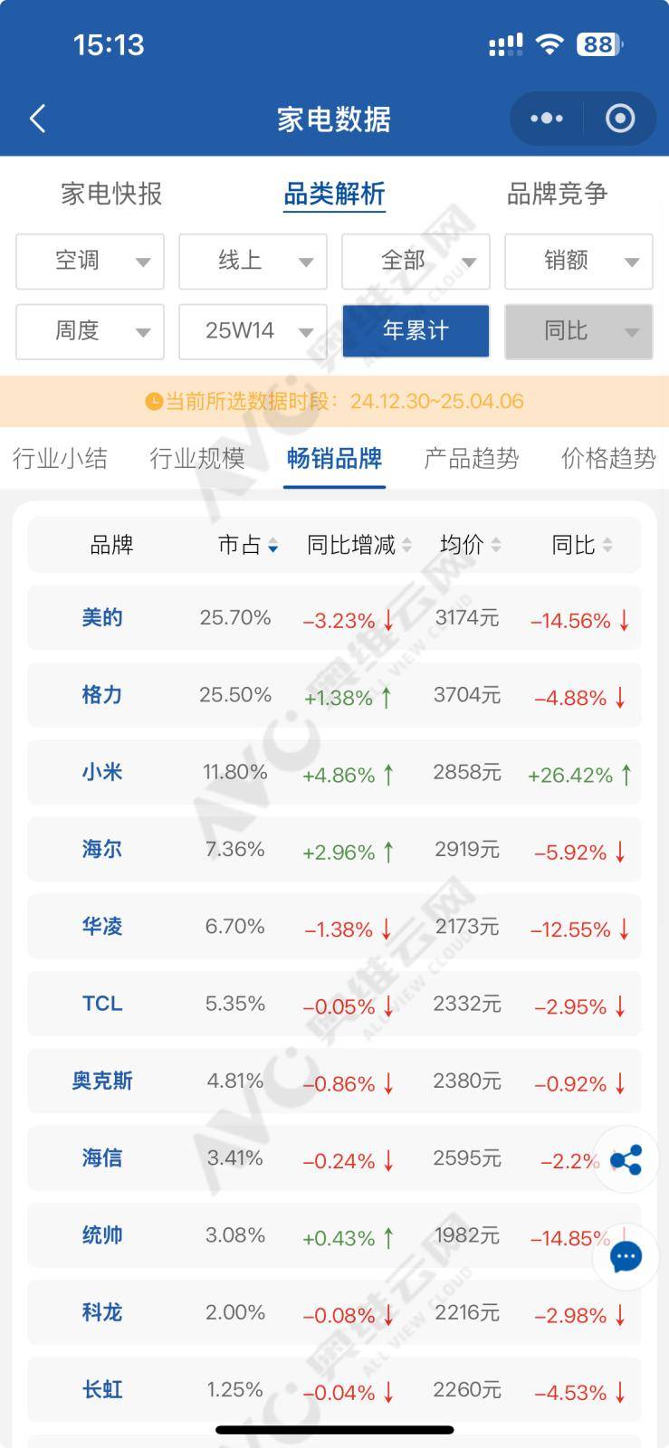 被雷军攻入腹地后，6000亿美的掌门人方洪波罕见表态