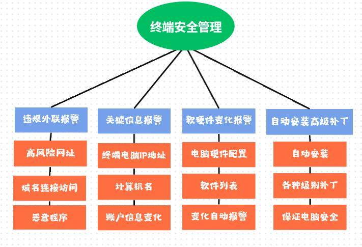 如何有效实施等保2.0标准下的安全运维管理？