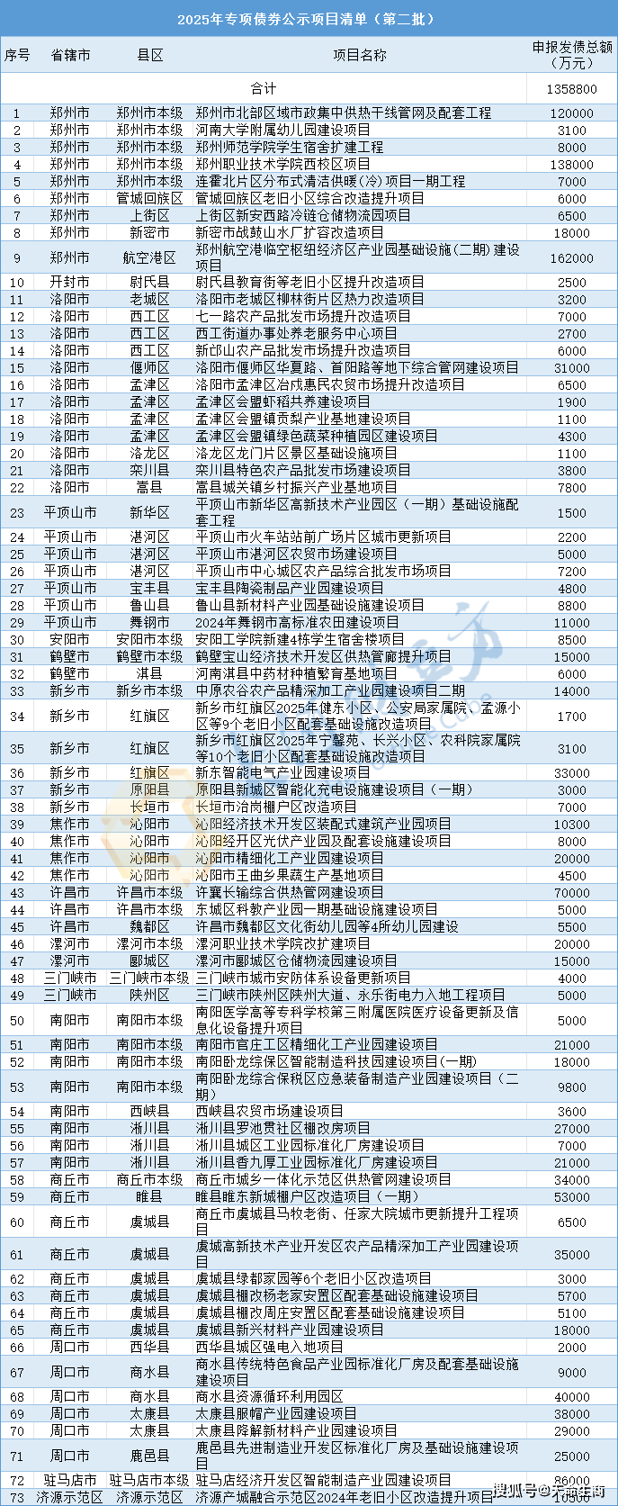 涉商丘、睢县、虞城，多个专项债项目通过评审