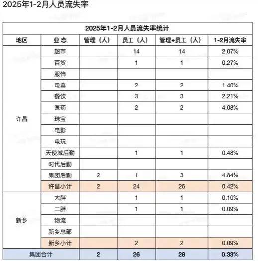 平均到手9千，年假40天…胖东来福利碾压了北上深白领