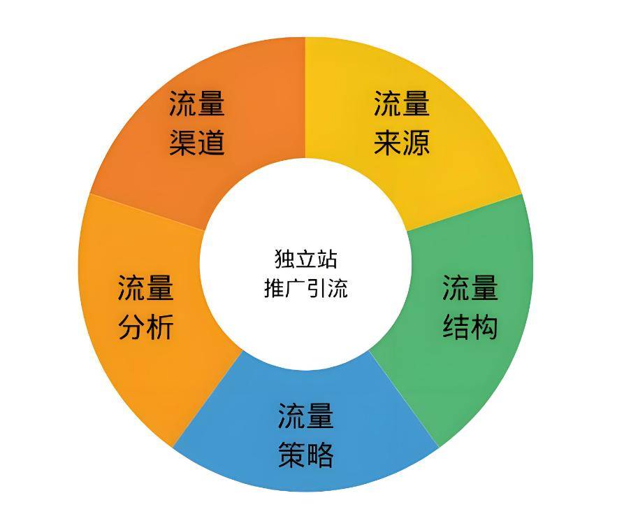 独立站 “0 成本爆单” 可能吗？seo 流量优势分析