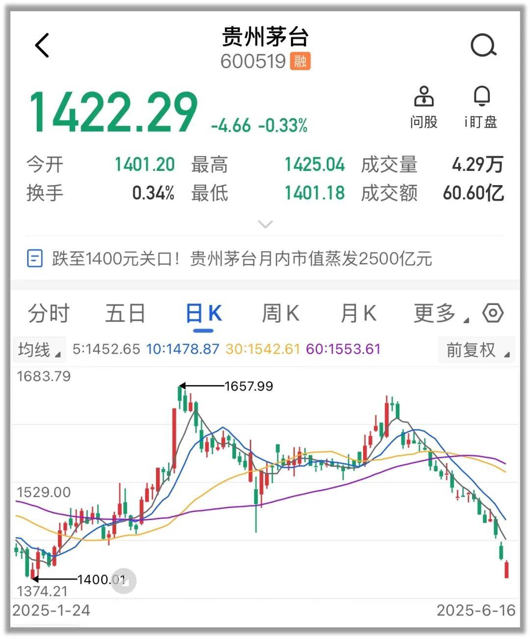 月内市值蒸发2500亿，茅台不香了吗？