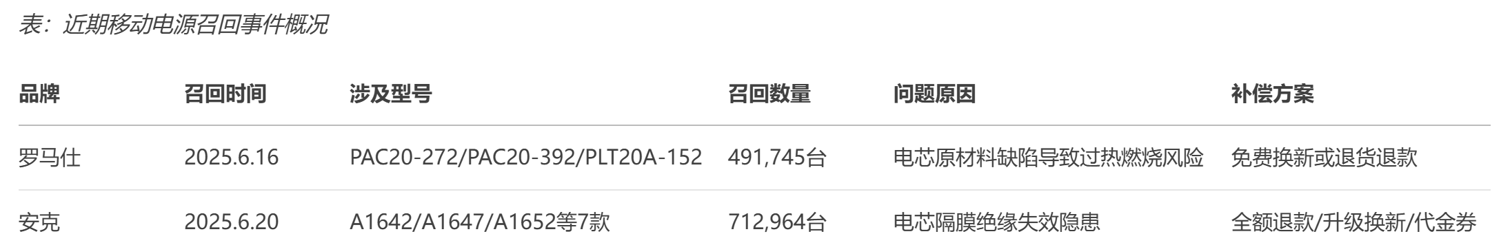 原创             120万充电宝被召回！罗马仕安克公布自燃原因，监管叫停3C认证
