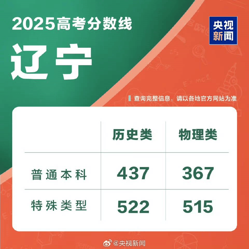 2025高考分数线发布！北京、山东、四川、河南、广东、云南、西藏、青海、海南、广西、江西、贵州、吉林、安徽、宁夏、内蒙古、江苏、湖南、辽宁、福建...