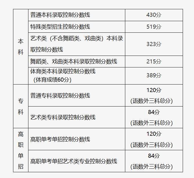 2025高考分数线发布！北京、山东、四川、河南、广东、云南、西藏、青海、海南、广西、江西、贵州、吉林、安徽、宁夏、内蒙古、江苏、湖南、辽宁、福建...