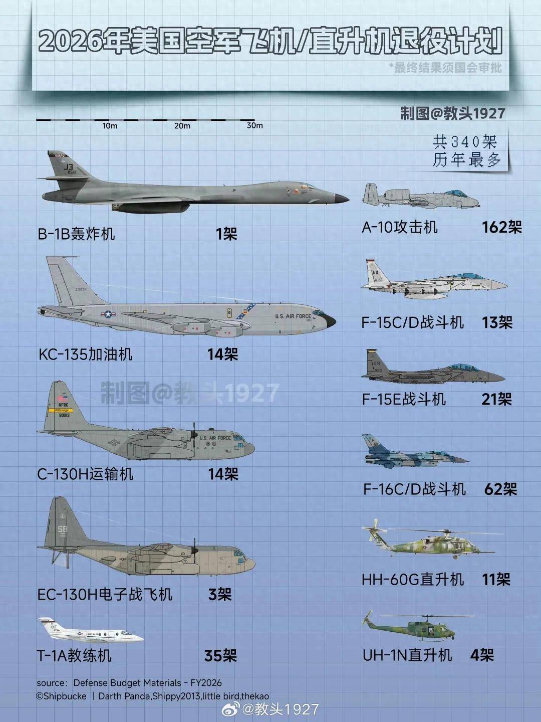来给歼-20当靶子？美军计划退役全部162架A-10，准备卖给台湾？