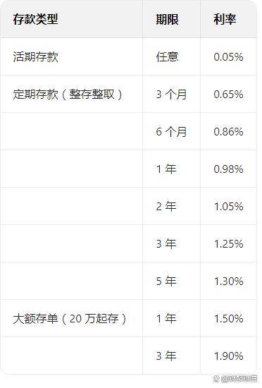 邮储银行7月2日起存款利率调整：30万如何存利息最高？