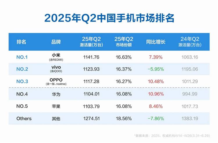 原创             华为仅第四，小米排第一！第二季度国内手机市场排名出炉