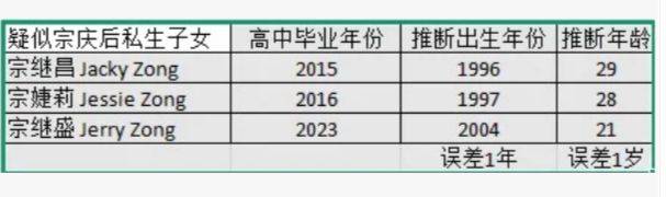 反转？曝宗继昌兄妹是宗宇后的子女，与宗庆后无直系血缘关系！