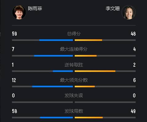 原创             11连败杀人诛心！陈雨菲2-1逆转加拿大华裔名将，下轮静待安洗莹