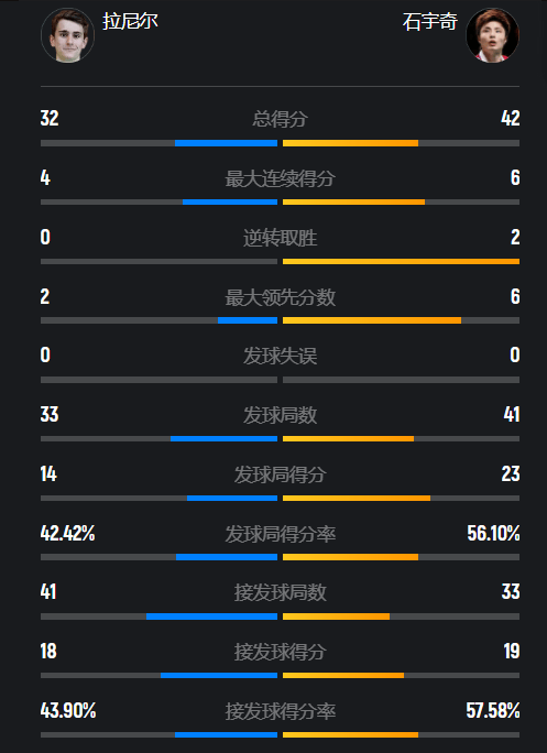 原创             决胜时刻完胜欧洲冠军！石宇奇2-0复仇世界第8，日本封王比肩林丹