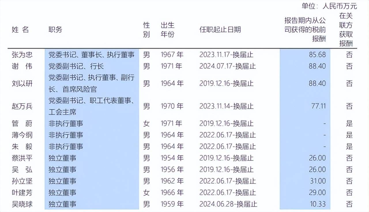 人均42.3万背后：浦发银行薪酬降15%，分行行长收入达总行行长3倍引关注