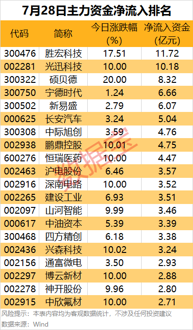 主力资金 | 5股尾盘获主力资金大手笔抢筹