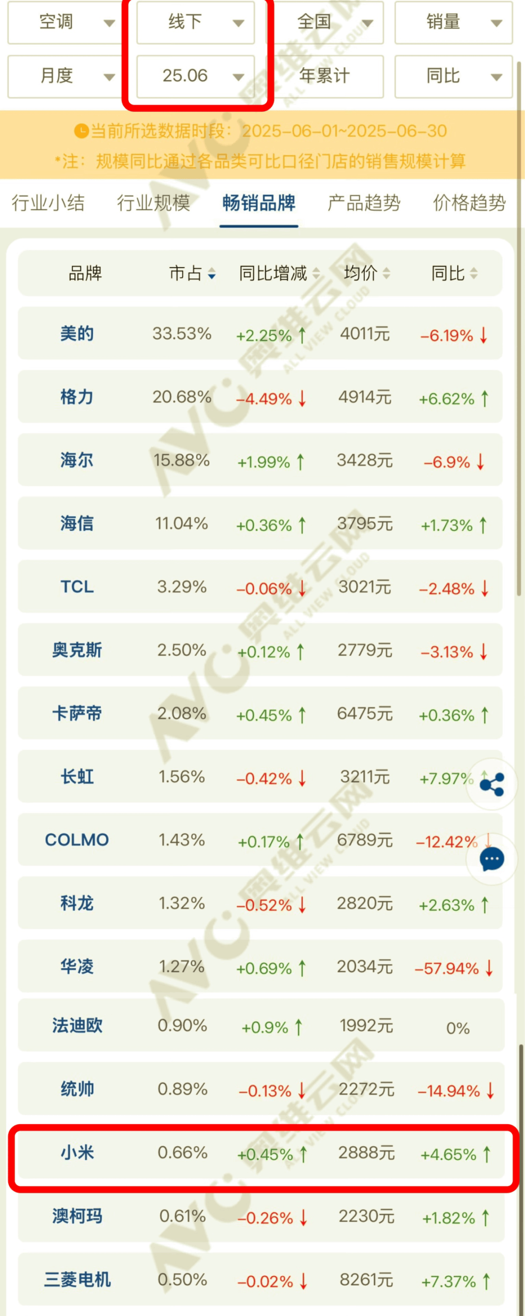 原创             小米空调销量暴涨20倍，董明珠终于不说话了