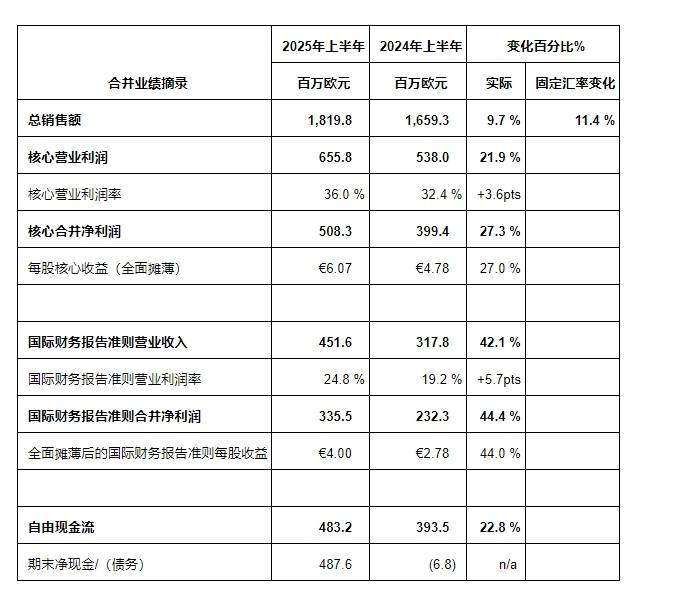 益普生公布2025年上半年强劲业绩并上调全年财务指引
