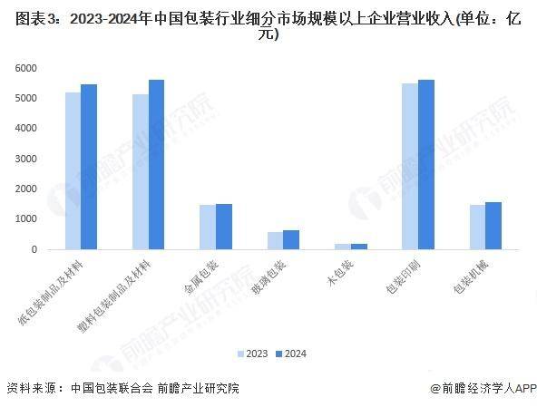 beat·365(中国) - 官方网站【前瞻分析】2025年中国包装行业企业数量及经营情况分析(图2)
