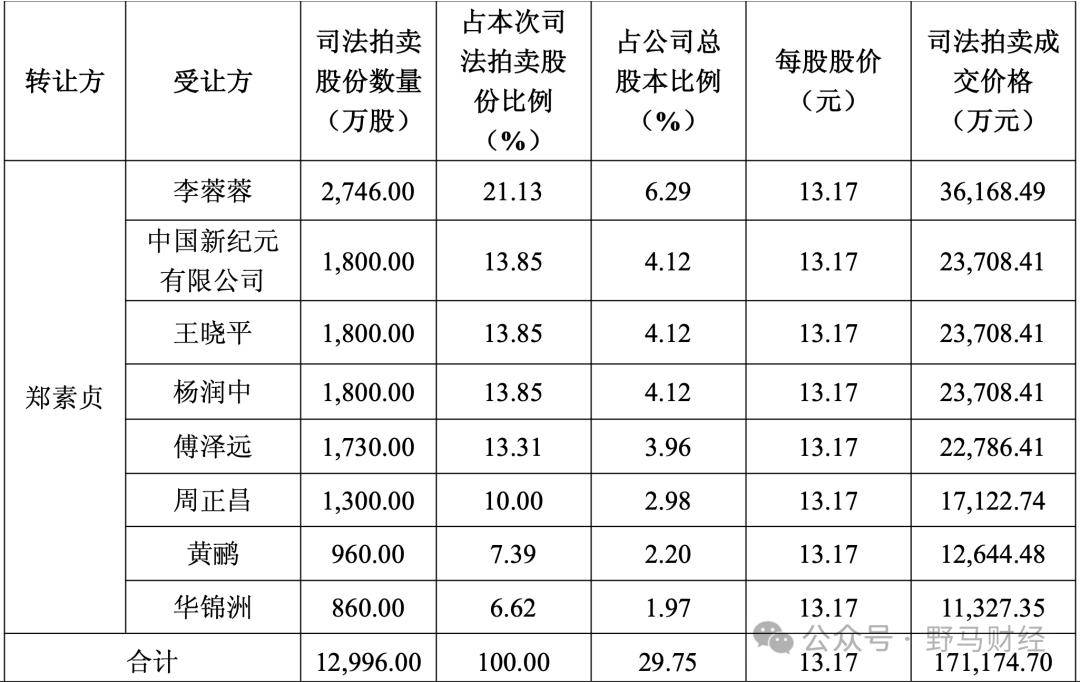 “徐翔家族”痛失大恒科技！“神秘买家”溢价60%入局