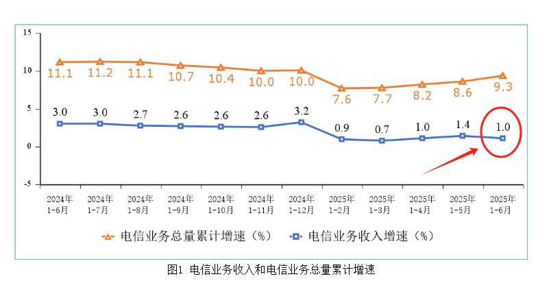 六年后，通信行业又遇“周期之痛”