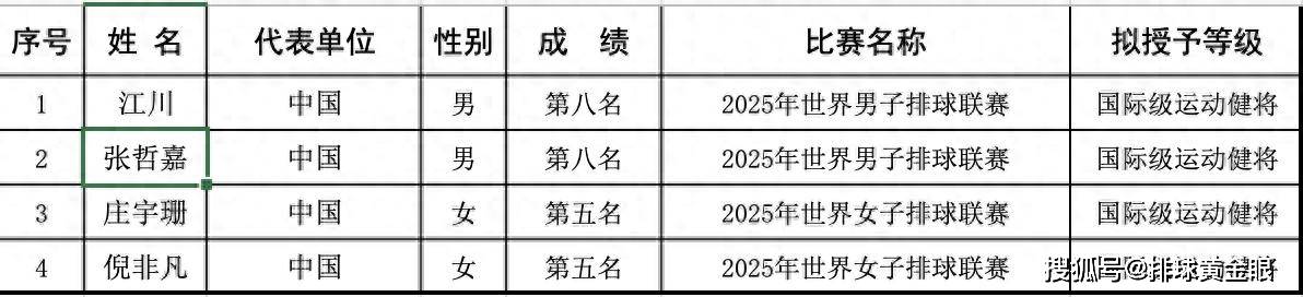 原创             排协公示4人获国际健将！庄宇珊倪非凡曾错过，男排17年后再晋升
