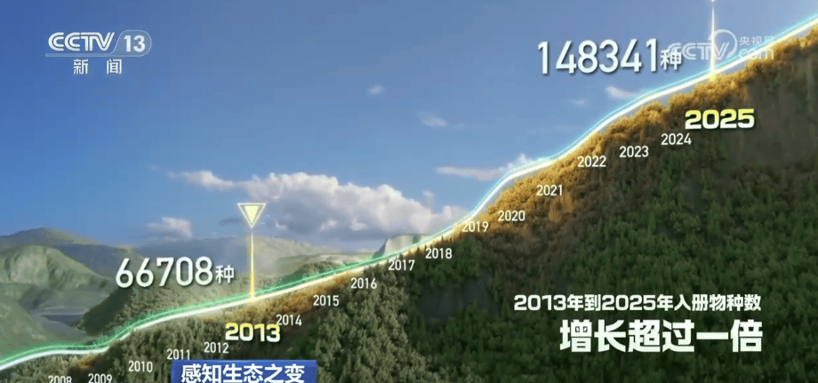 一“升”一“降”彰显绿色发展内核 绿潮奔涌绘就万物各得其所、生生不息生动画卷
