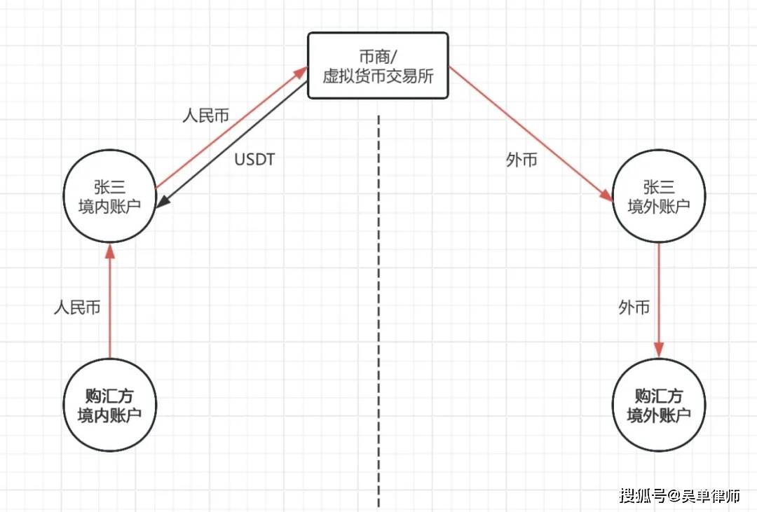 免费USDT/USDC游戏推荐/注册送币链游大全/边玩边赚新选择典型案例：以虚拟货币“双向对敲”为何构成外汇类非法经营罪？