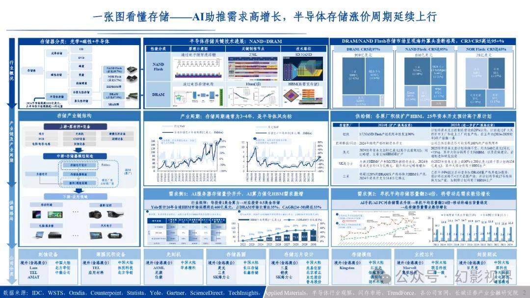 AI算力需求增长_HBM_HBM市场规模预测