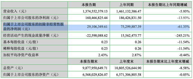 衣服卖不动，炒股赚翻了，七匹狼活成了金融公司？
