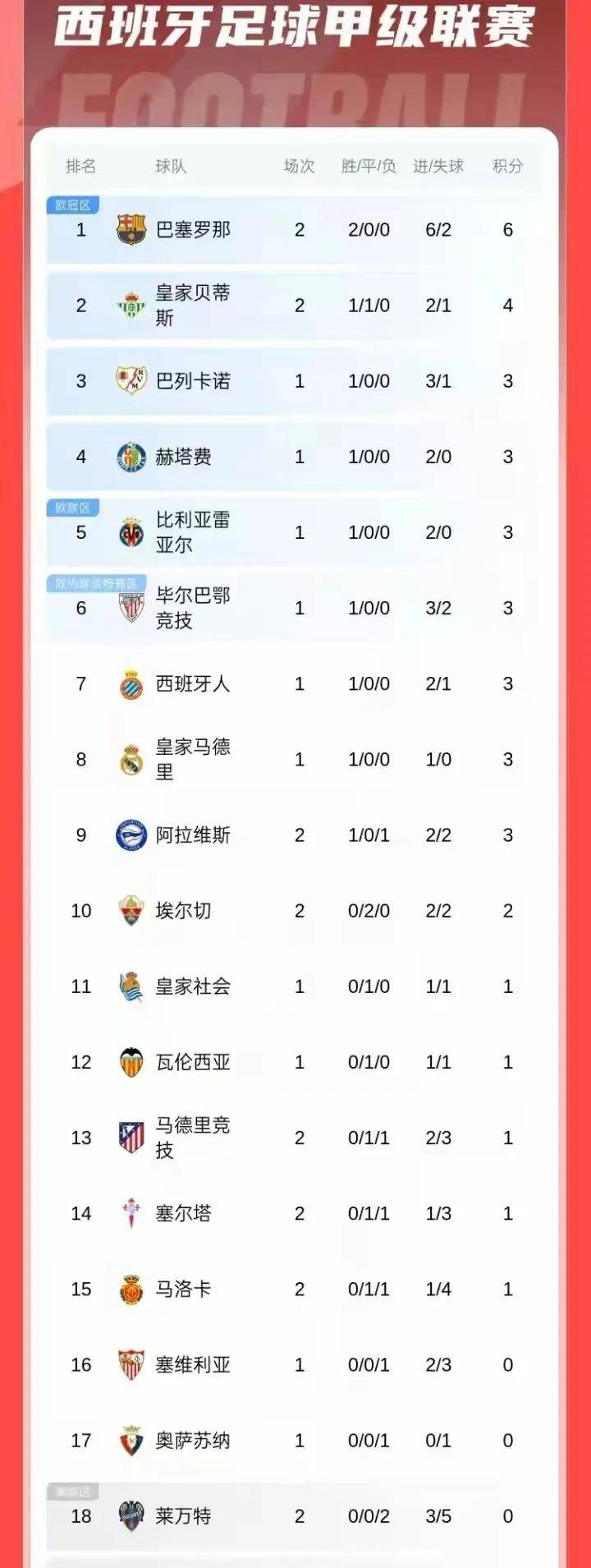 西甲联赛免费高清直播＋实时赛程积分榜＋竞彩预测全覆盖（2025赛季）2-3逆转+1-1爆冷！巴萨夺冠马竞翻车西甲首轮积分榜现大冷门