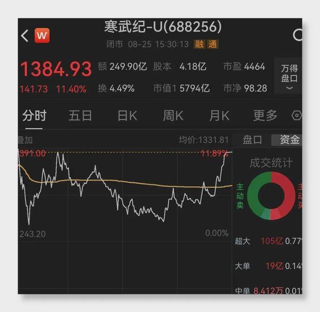 寒武纪市值飙至5794亿，85后创始人成南昌首富，身家超1500亿