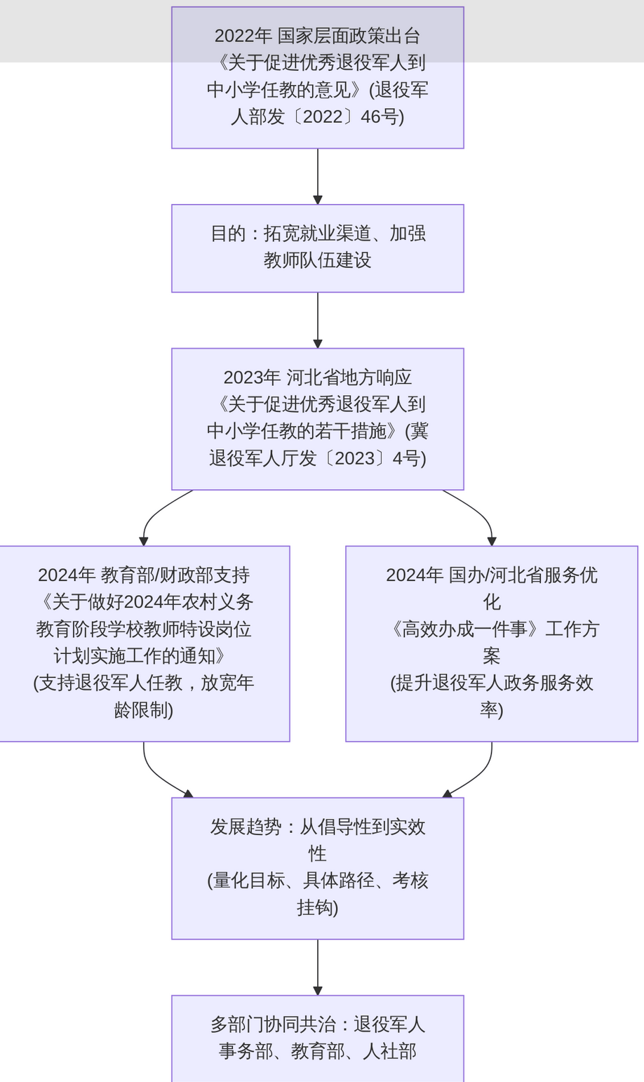 南宫28官网- 南宫28官方网站- APP下载河北省邢台市退役军人兵教师政策调研情况